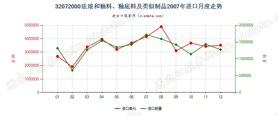 32072000珐琅和釉料、釉底料（泥釉）及类似制品进口2007年月度走势图