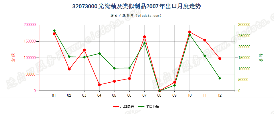 32073000光瓷釉及类似制品出口2007年月度走势图