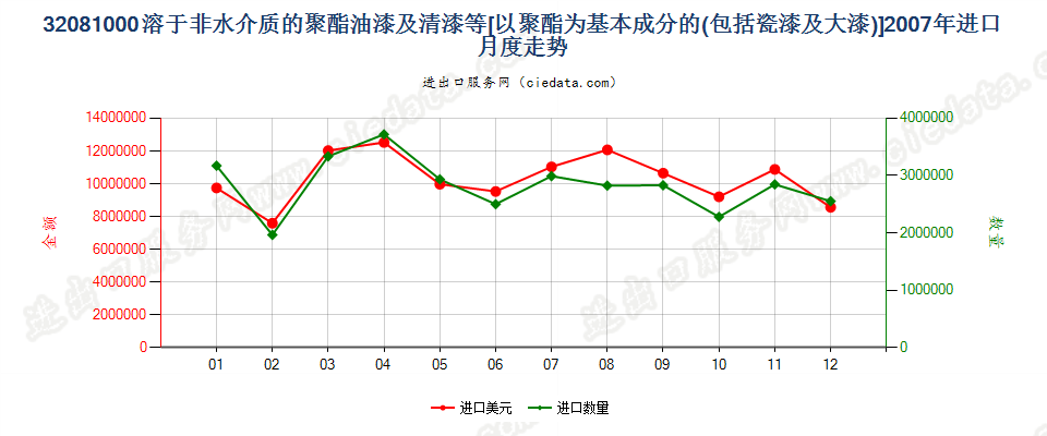 32081000以聚酯为基本成分的油漆及清漆（包括瓷漆及大漆），分散于或溶于非水介质进口2007年月度走势图