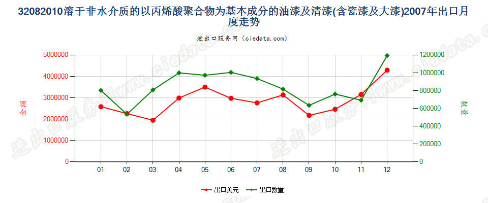 32082010以丙烯酸聚合物为基本成分的油漆及清漆（包括瓷漆及大漆），分散于或溶于非水介质出口2007年月度走势图