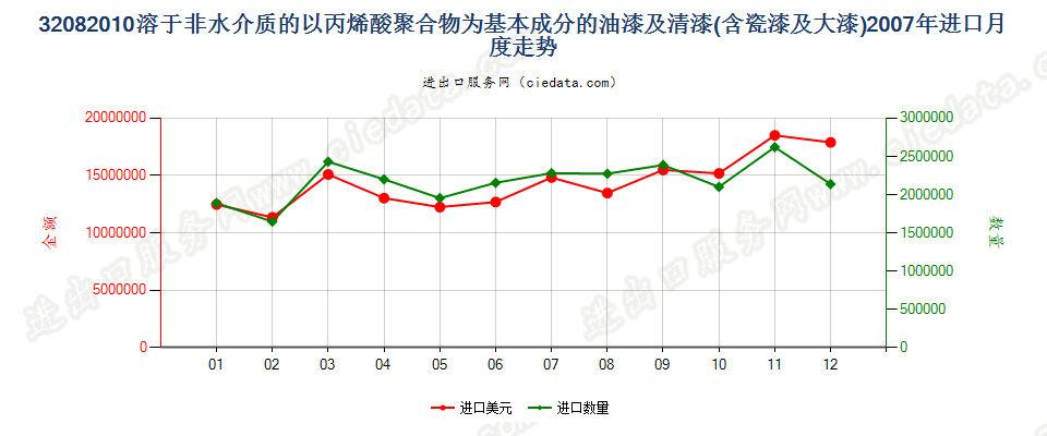 32082010以丙烯酸聚合物为基本成分的油漆及清漆（包括瓷漆及大漆），分散于或溶于非水介质进口2007年月度走势图