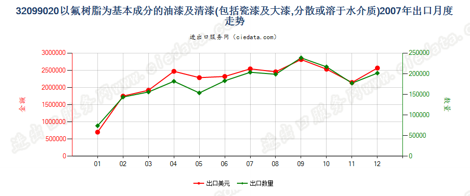 32099020以氟树脂为基本成分的油漆及清漆出口2007年月度走势图