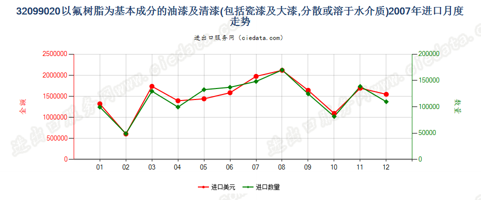 32099020以氟树脂为基本成分的油漆及清漆进口2007年月度走势图