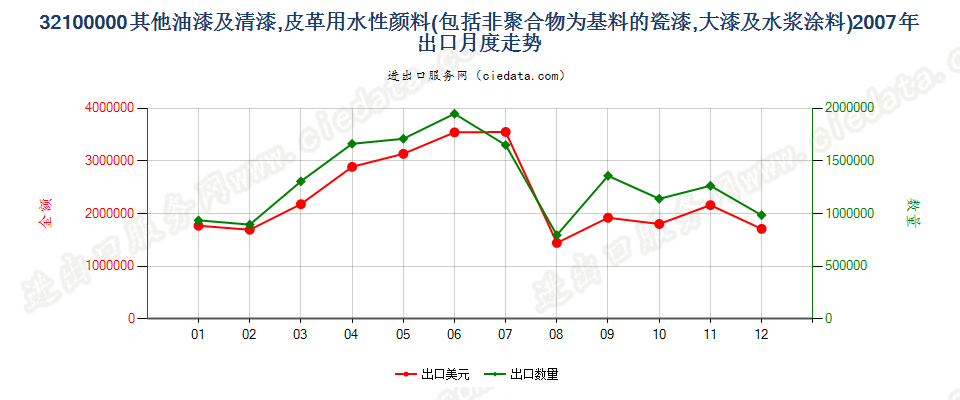 32100000其他油漆及清漆；加工皮革用的水性颜料出口2007年月度走势图