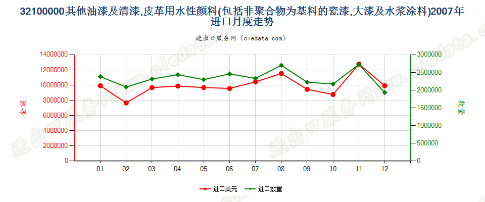 32100000其他油漆及清漆；加工皮革用的水性颜料进口2007年月度走势图