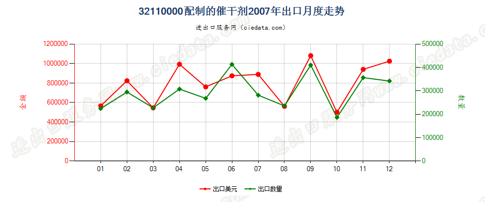 32110000配制的催干剂出口2007年月度走势图