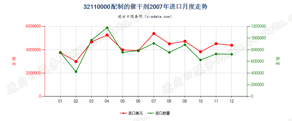 32110000配制的催干剂进口2007年月度走势图