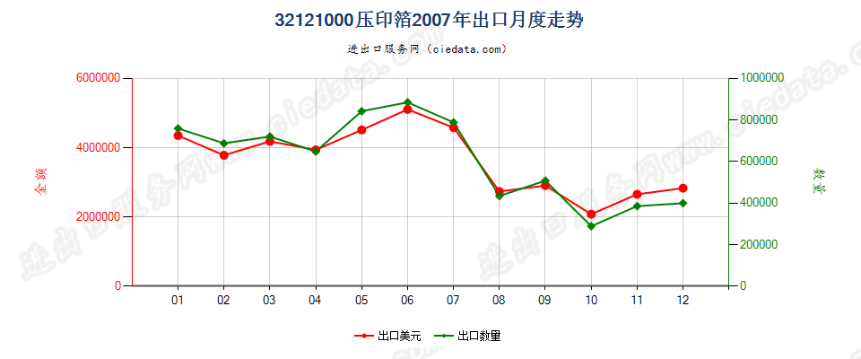 32121000压印箔出口2007年月度走势图