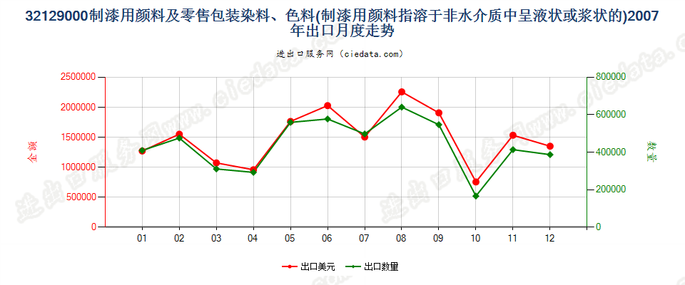 32129000制造油漆（含瓷漆）用的颜料；零售形状及零售包装的染料或其他着色料出口2007年月度走势图