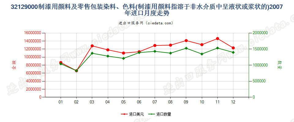 32129000制造油漆（含瓷漆）用的颜料；零售形状及零售包装的染料或其他着色料进口2007年月度走势图