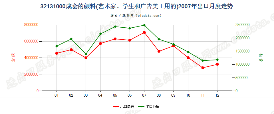 32131000成套的颜料出口2007年月度走势图