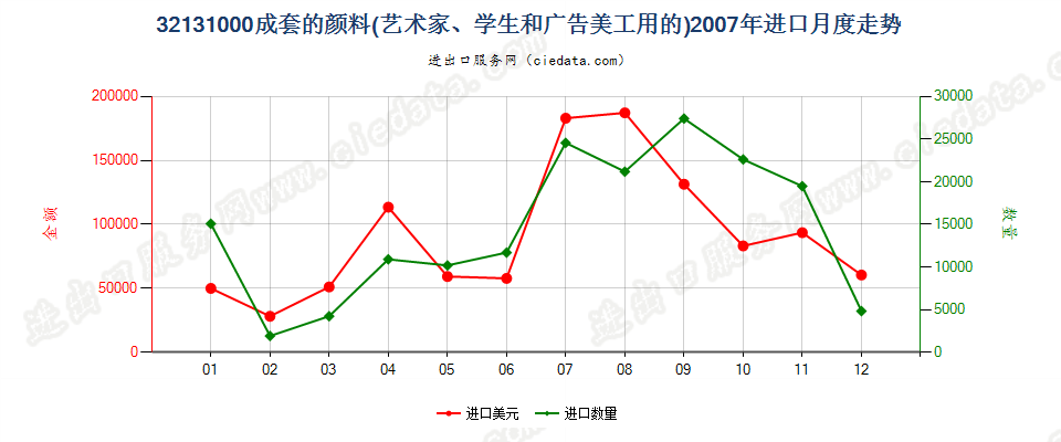 32131000成套的颜料进口2007年月度走势图