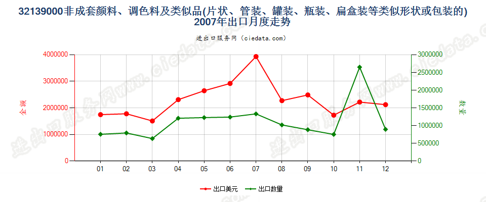 32139000其他颜料、调色料、文娱颜料及类似品出口2007年月度走势图