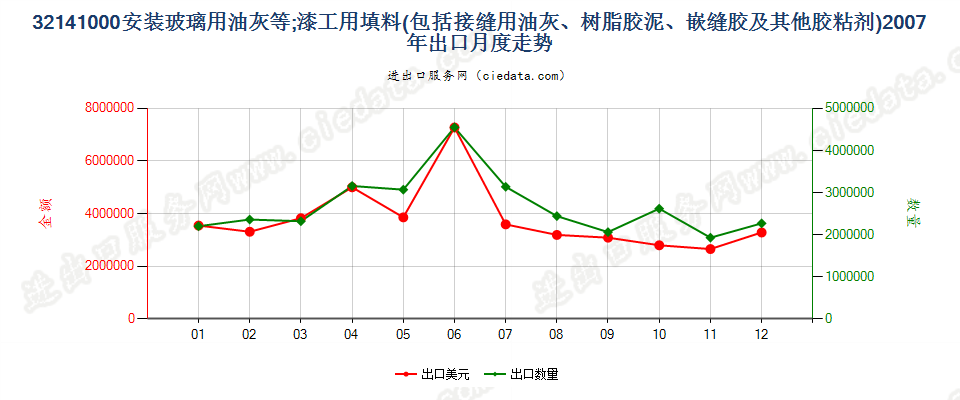 32141000(2010STOP)嵌缝胶；漆工用填料; 油灰及类似胶粘剂出口2007年月度走势图