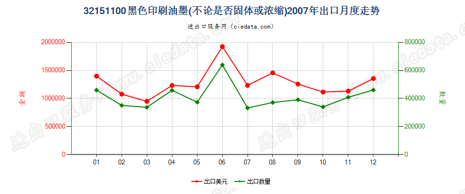 32151100黑色印刷油墨出口2007年月度走势图