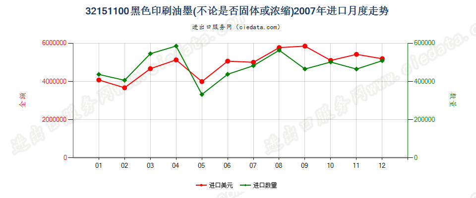 32151100黑色印刷油墨进口2007年月度走势图