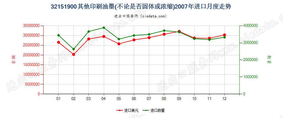 32151900其他印刷油墨进口2007年月度走势图