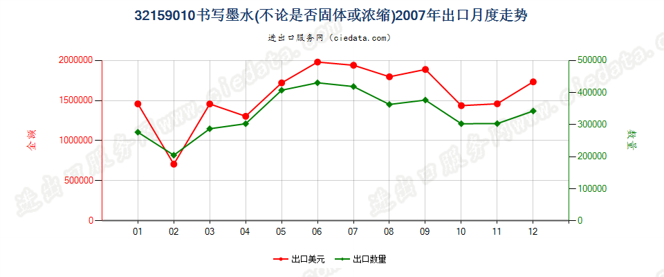 32159010书写墨水出口2007年月度走势图