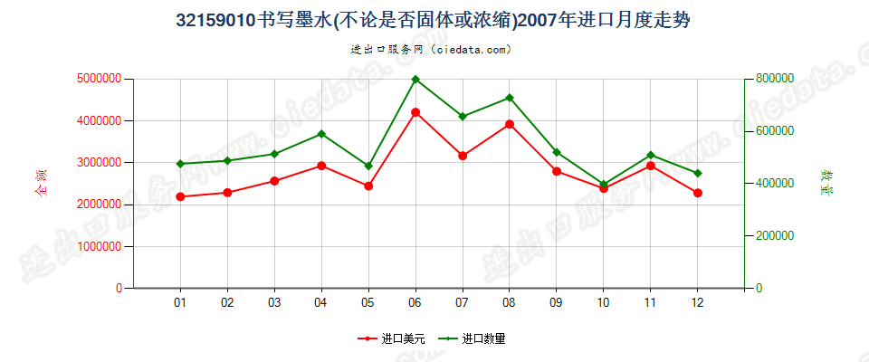 32159010书写墨水进口2007年月度走势图