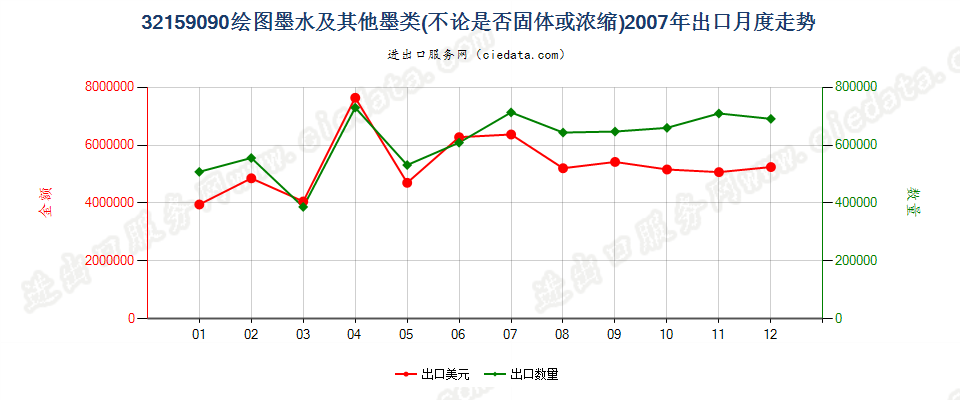 32159090其他绘图墨水及其他墨类出口2007年月度走势图