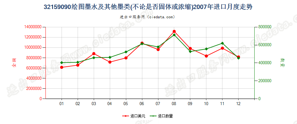 32159090其他绘图墨水及其他墨类进口2007年月度走势图