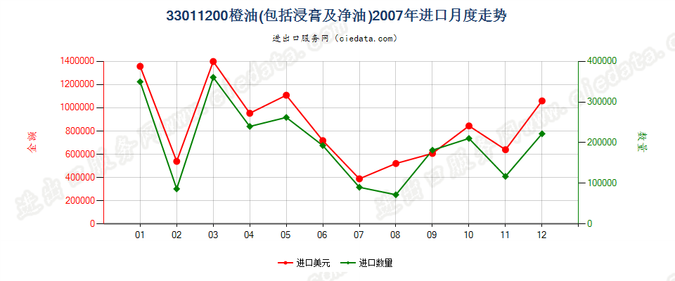 33011200橙油进口2007年月度走势图