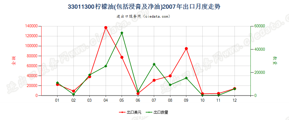 33011300柠檬油出口2007年月度走势图