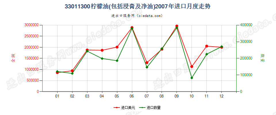 33011300柠檬油进口2007年月度走势图