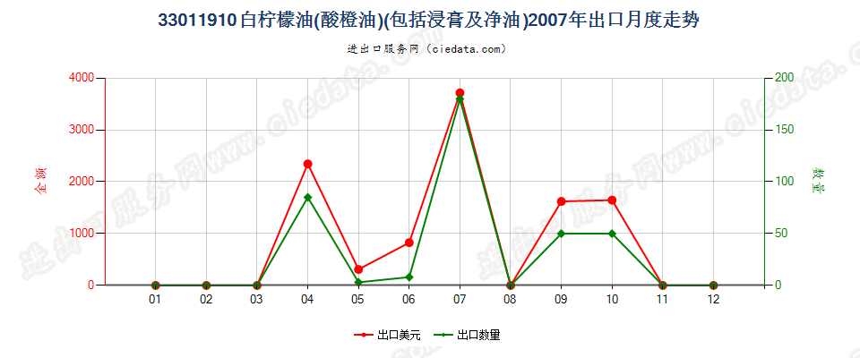 33011910白柠檬油（酸橙油）出口2007年月度走势图