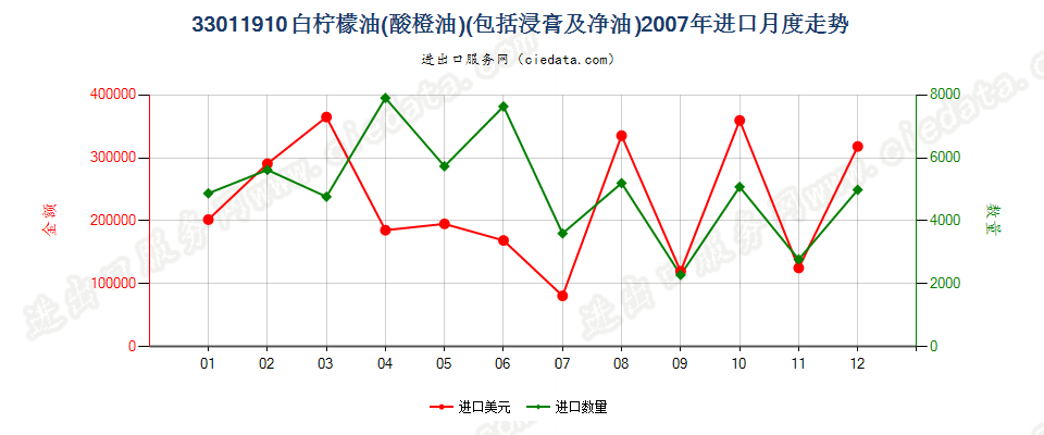 33011910白柠檬油（酸橙油）进口2007年月度走势图