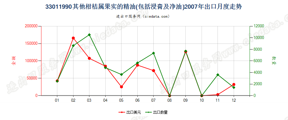 33011990其他柑桔属果实精油出口2007年月度走势图