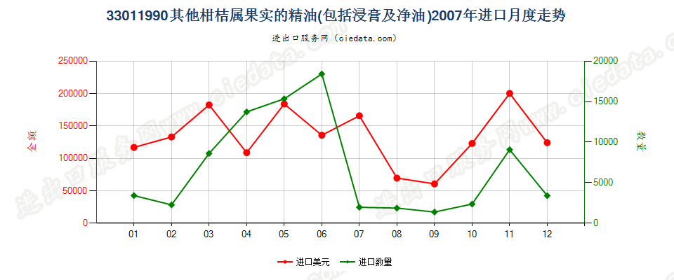 33011990其他柑桔属果实精油进口2007年月度走势图