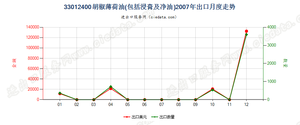 33012400胡椒薄荷油出口2007年月度走势图