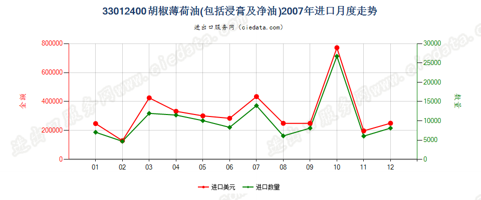 33012400胡椒薄荷油进口2007年月度走势图