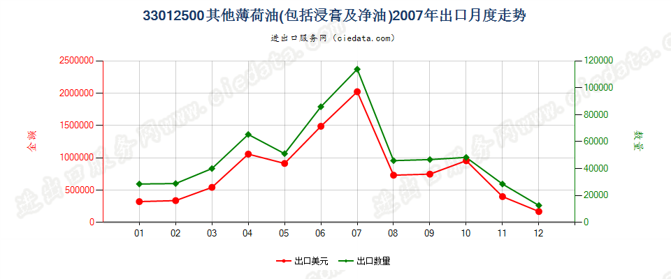 33012500其他薄荷油出口2007年月度走势图