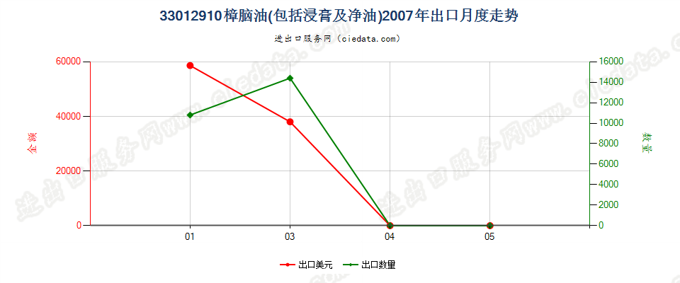 33012910樟脑油出口2007年月度走势图