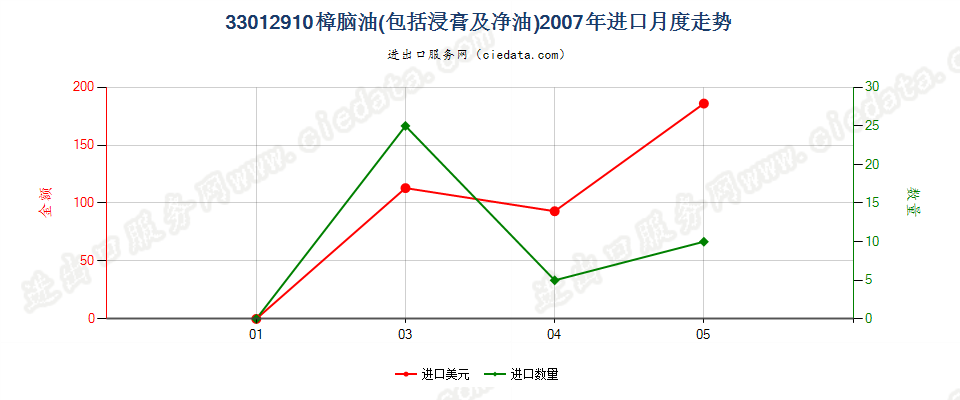 33012910樟脑油进口2007年月度走势图