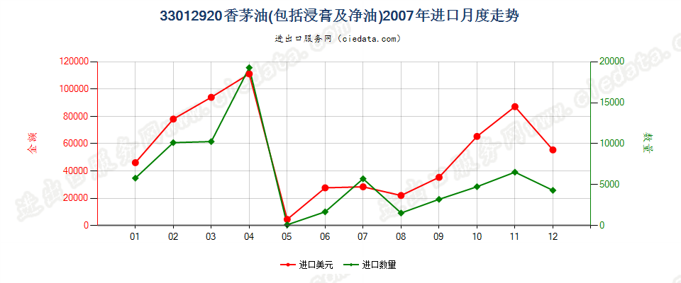 33012920香茅油进口2007年月度走势图