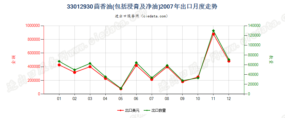 33012930茴香油出口2007年月度走势图