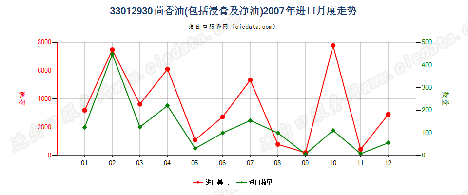 33012930茴香油进口2007年月度走势图