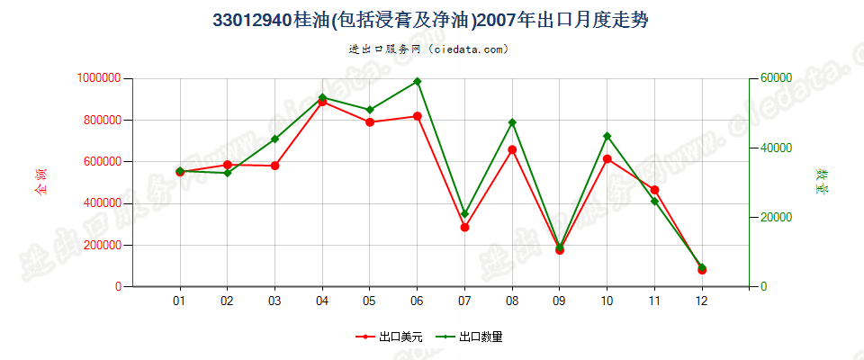 33012940桂油出口2007年月度走势图