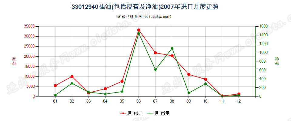 33012940桂油进口2007年月度走势图