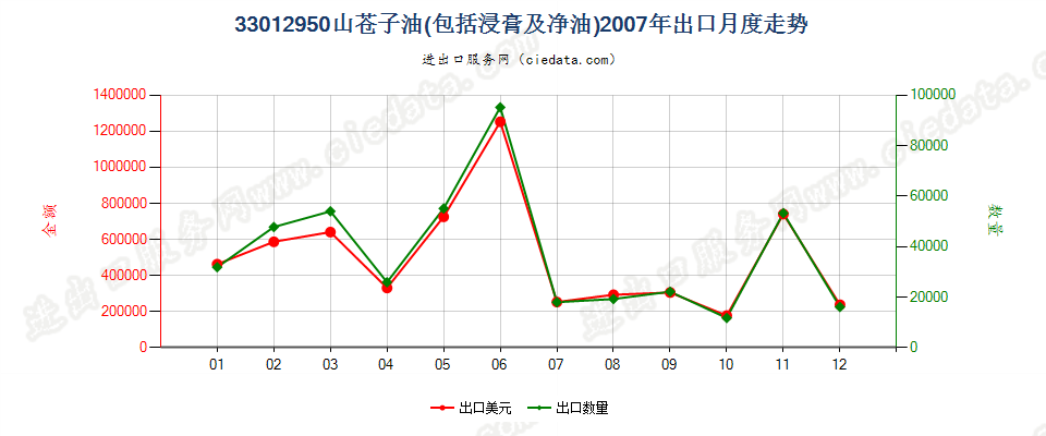 33012950山苍子油出口2007年月度走势图