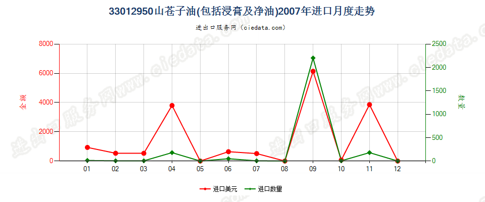 33012950山苍子油进口2007年月度走势图