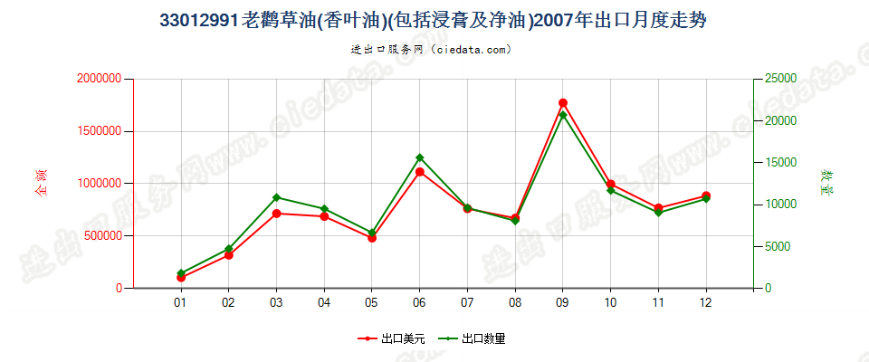 33012991老鹳草油（香叶油）出口2007年月度走势图