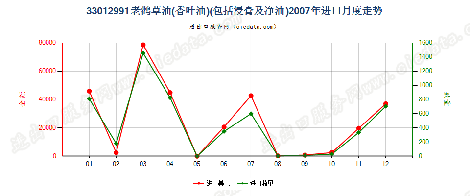 33012991老鹳草油（香叶油）进口2007年月度走势图