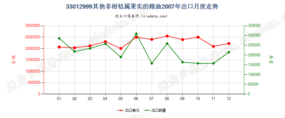 33012999未列名非柑桔属果实精油出口2007年月度走势图