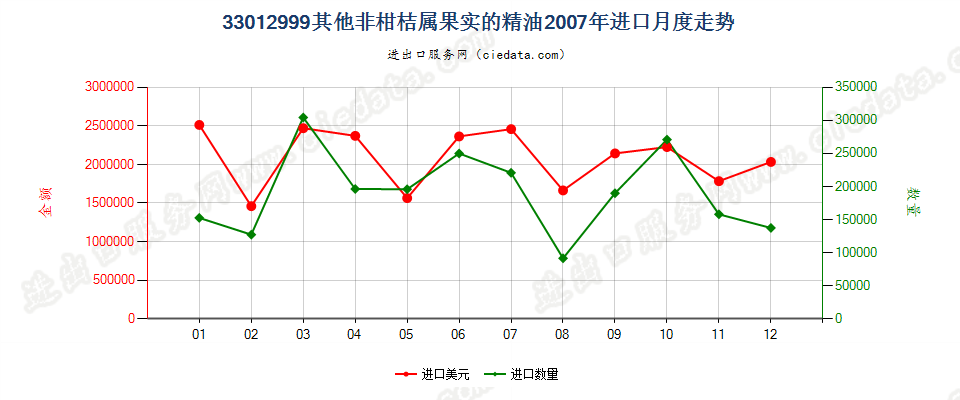 33012999未列名非柑桔属果实精油进口2007年月度走势图