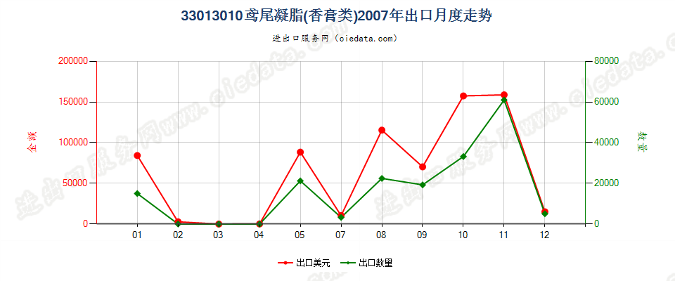 33013010鸢尾凝脂出口2007年月度走势图