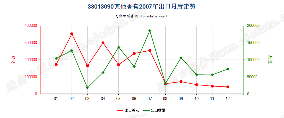 33013090其他香膏出口2007年月度走势图